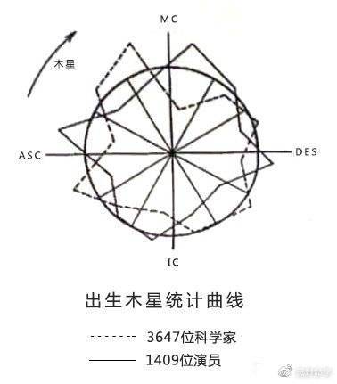 星盘可信吗 有科学依据吗 看看国外科学家的研究成果