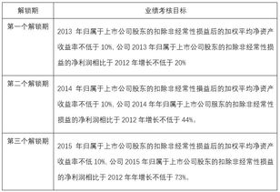 限制性股票在授予日要进行会计处理吗？