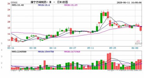 港股异动：康宁杰瑞制药-B(09966)股价上涨超过6%，将展示KN046及KN026在2023年ESMO大会上的研究进展