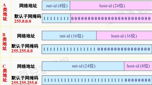 计算机网络基础 IP地址与子网划分