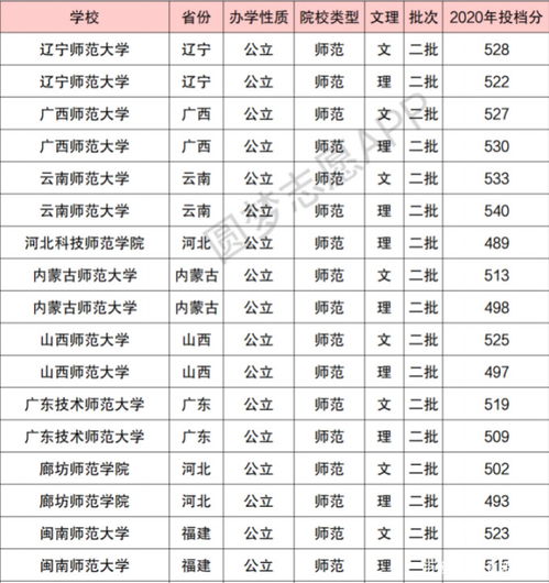 二本师范大学排名