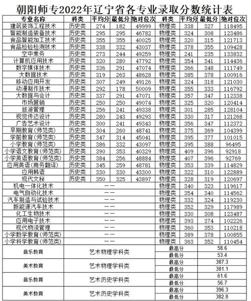 今年专科录取分数线2022,2022年湖南专科投档线(图1)