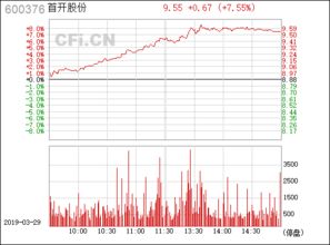 600376首开股份