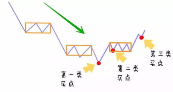 缠论第一买点精确定位，除区间套有没有别的方法