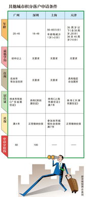 北京积分落户政策出台 同时满足4条件可申请 