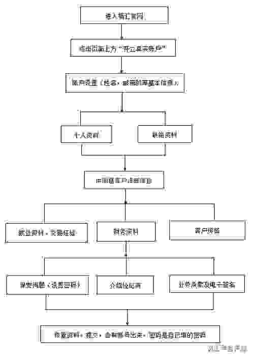 外汇开户流程是什么？