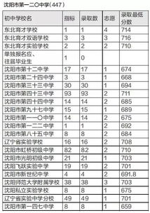 沈阳市第二十中学2017年指标到校录取分数线