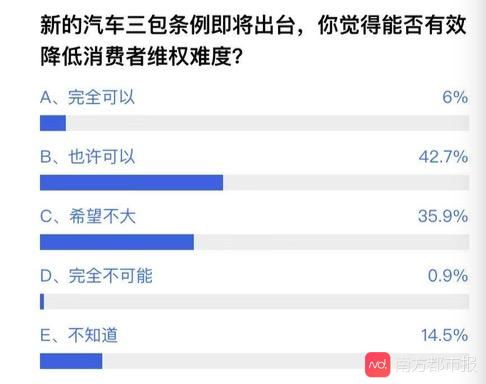 近八成网友支持汽车 无条件退货 ,三成认为三个月退货期更合理