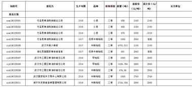 3月25日湖北地方储备粮油交易结果