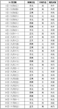 2019年10月打牌赢钱财神方位查询表 