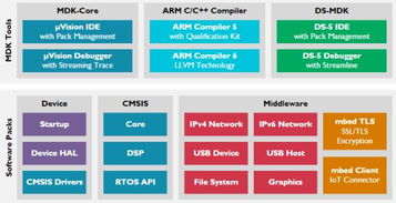 以后用ARM DesignStart做开发吧,Cortex M0和M3免预付授权费 