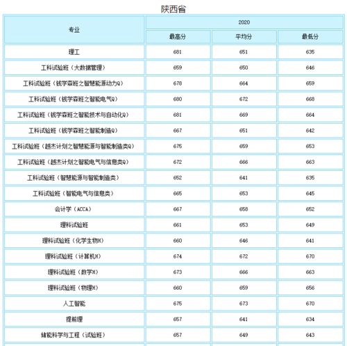 西安邮电大学 2021西北工业大学录取分数线