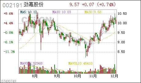 劲嘉股份股票质押式回购交易是好是坏