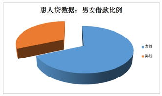 惠人贷数据 女性买买买杀入教育培训 水瓶座遥遥领先 第2页