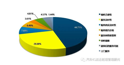 4S店售后流失客户管理方案 流失成因分析与改善