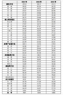 重磅 东莞常住人口将达1080万人 到这一年,请叫东莞超大城市