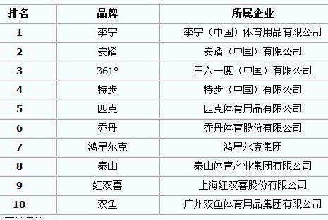 运动品牌排名 中国体育用品十大品牌榜 