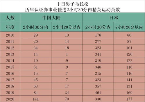 2020年国内马拉松男子70人破220,平均年龄24岁