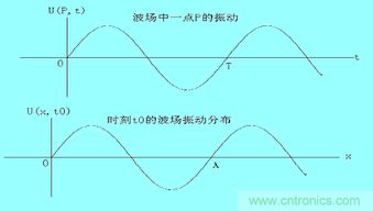 相速度的定义 