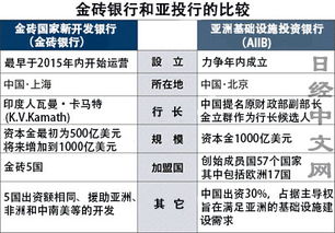 亚投银行和金砖银行有什么不同