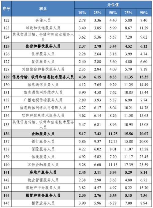 哪些行业最挣钱 四川最新工资价位表出炉 看看你在什么段位