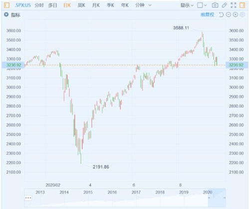 这轮暴跌我的股票亏60%能涨回来吗