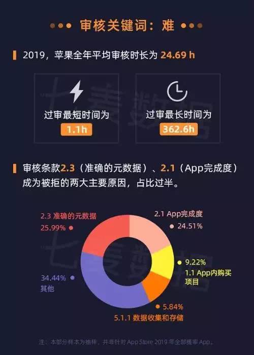 报告 5大数据看苹果商店2019,游戏过审前有两座大山