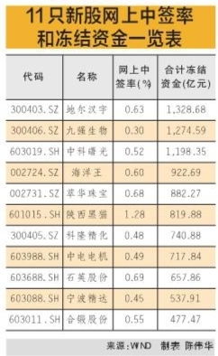 如何计算1只新股冻结多少资金