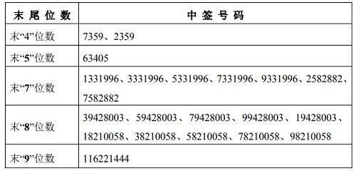 新股的中签号是怎样看的？