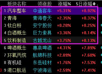 本周行情会怎样呢？领涨、领跌板块分别是谁？