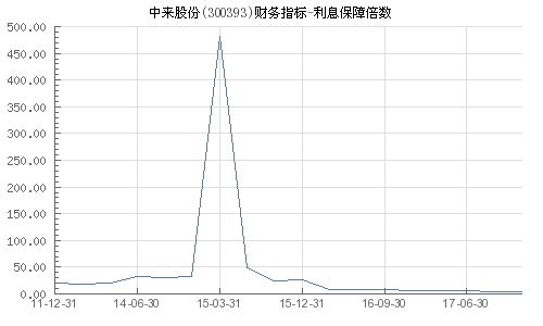 利息保障倍数算法？？？？