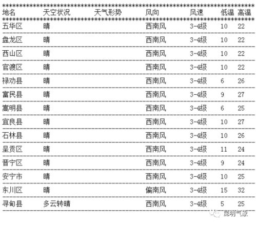 每日天气通报 2021年3月11日16时 昆明市气象台发布