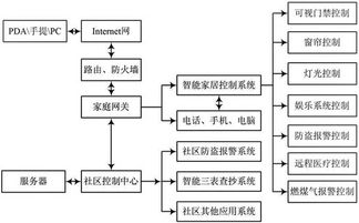 基于plc的智能家居控制系统毕业论文,智能家居控制系统设计毕业论文,基于stm32的智能家居控制系统毕业论文