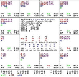 求高手帮忙解析紫微命盘 