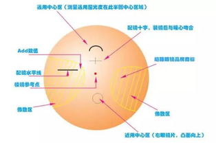 第一副渐进片是个大麻烦 Ta表示不服