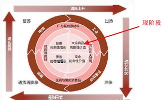 美林投资时钟理论的周期阶段