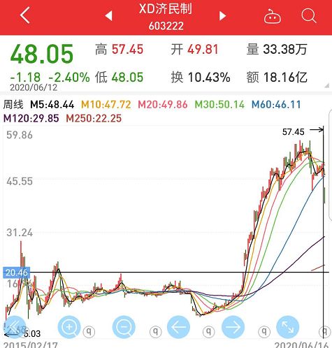 连续三日跌停,近6千股东被埋 暴跌前有人利用微信群 QQ群等向股民推荐买入公司股票 济民制药回应