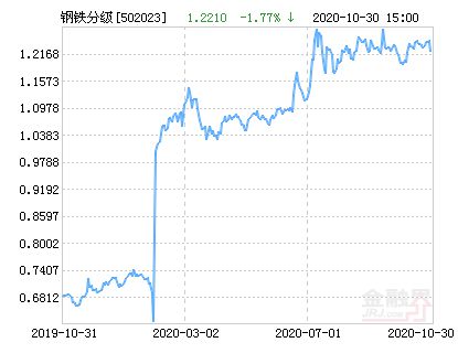 鹏华消费行业指数分级基金