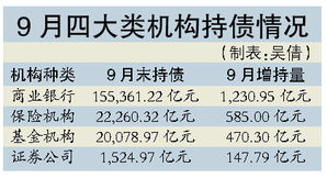 9月基金增持470亿债券 持债量突2万亿大关 