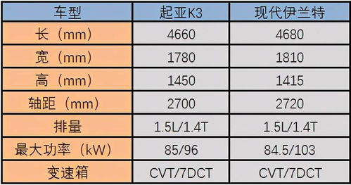 同根同源,为何东风悦达起亚K3是A级车首选车型