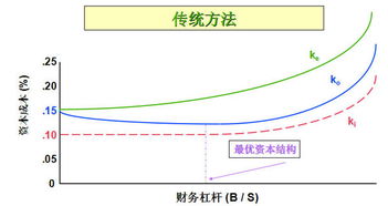 资本结构的判断标准