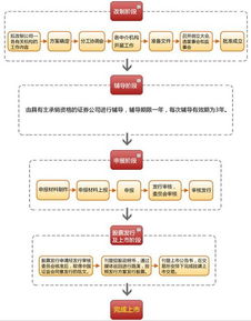 怎么才能上市啊？？