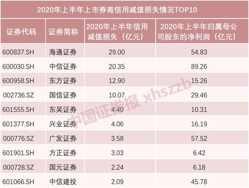 券商频繁买入次新股，上半年持仓数据公布