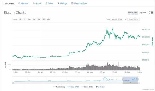 比特币价格历史走势,比特币2009年到2019的价格表