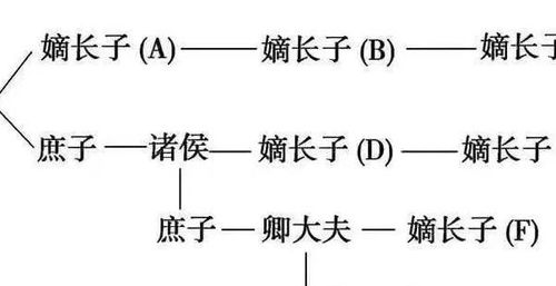 古代家族当中,如果家主长子去世了,长孙和次子谁的权力更大