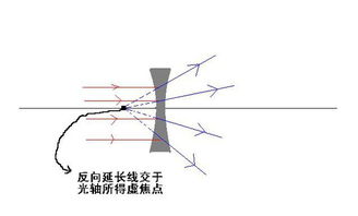 凹透镜的焦点是虚焦点还是实焦点 