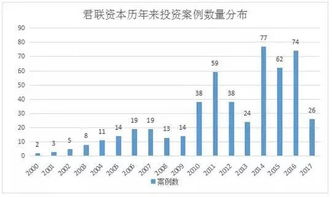 消费早期项目，请问君联资本投不投？