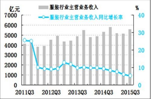 股市中"；主营业务收入和主营业务利润"；是不是同一概念?