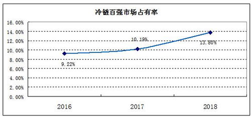 2021年上半年我国冷链物流总额达到3.1万亿元，同比增长3.7%