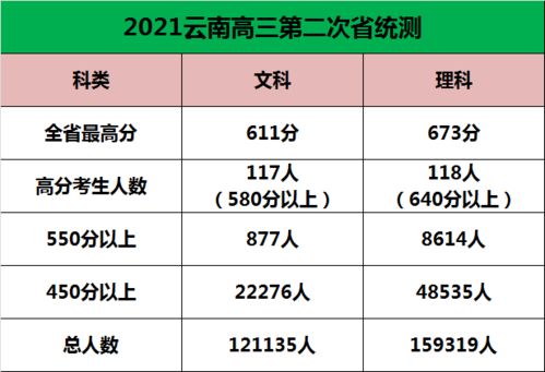 2021年云南高三第二次省统考成绩分析